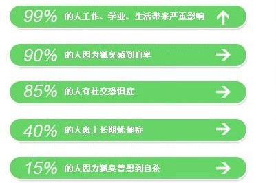 腋臭危害 危害数据.jpg